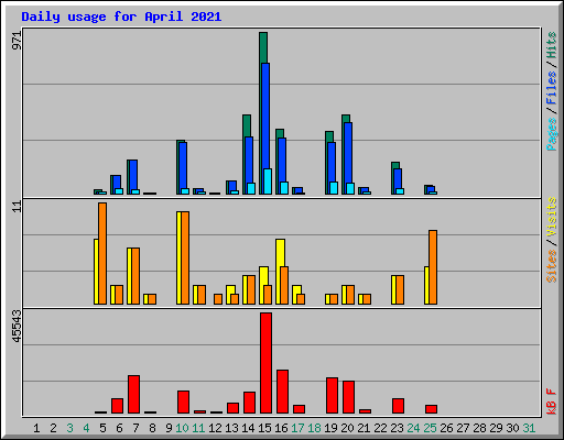 Daily usage for April 2021