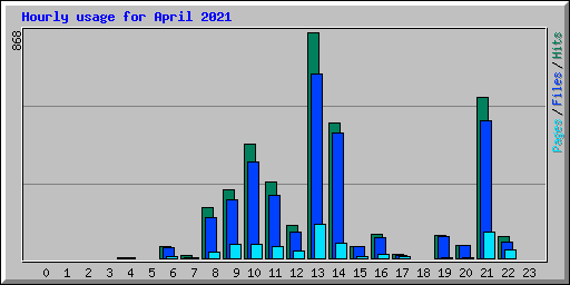 Hourly usage for April 2021