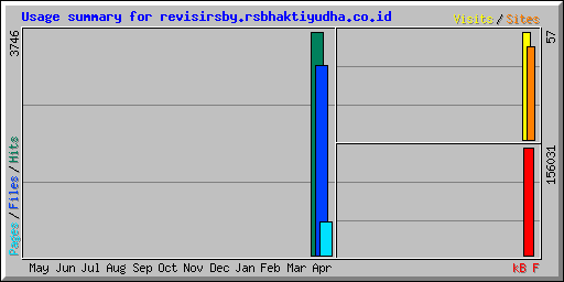 Usage summary for revisirsby.rsbhaktiyudha.co.id